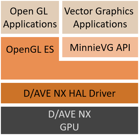 D/AVE NX Software Stack
